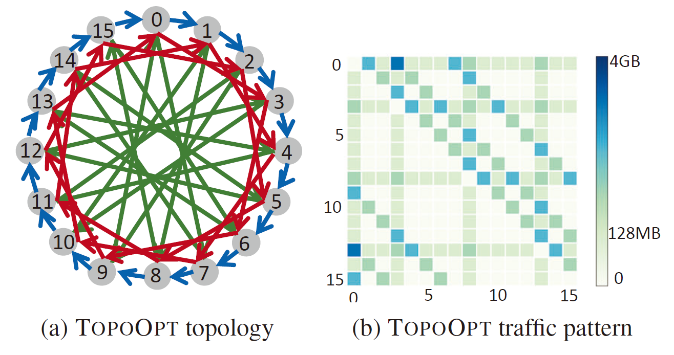 文献阅读《TOPOOPT: Co-optimizing Network Topology and Parallelization Strategy...》