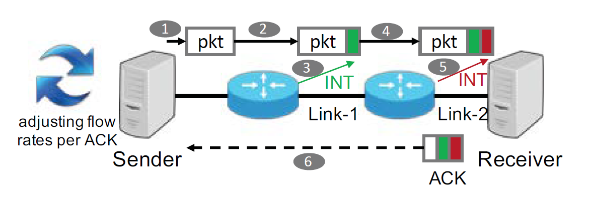 文献阅读《HPCC: high precision congestion control》