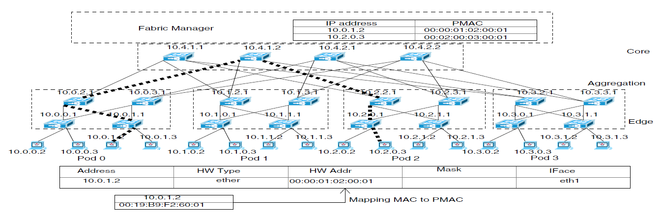 文献阅读《NS3 Simulator for a study of Data Center Networks》