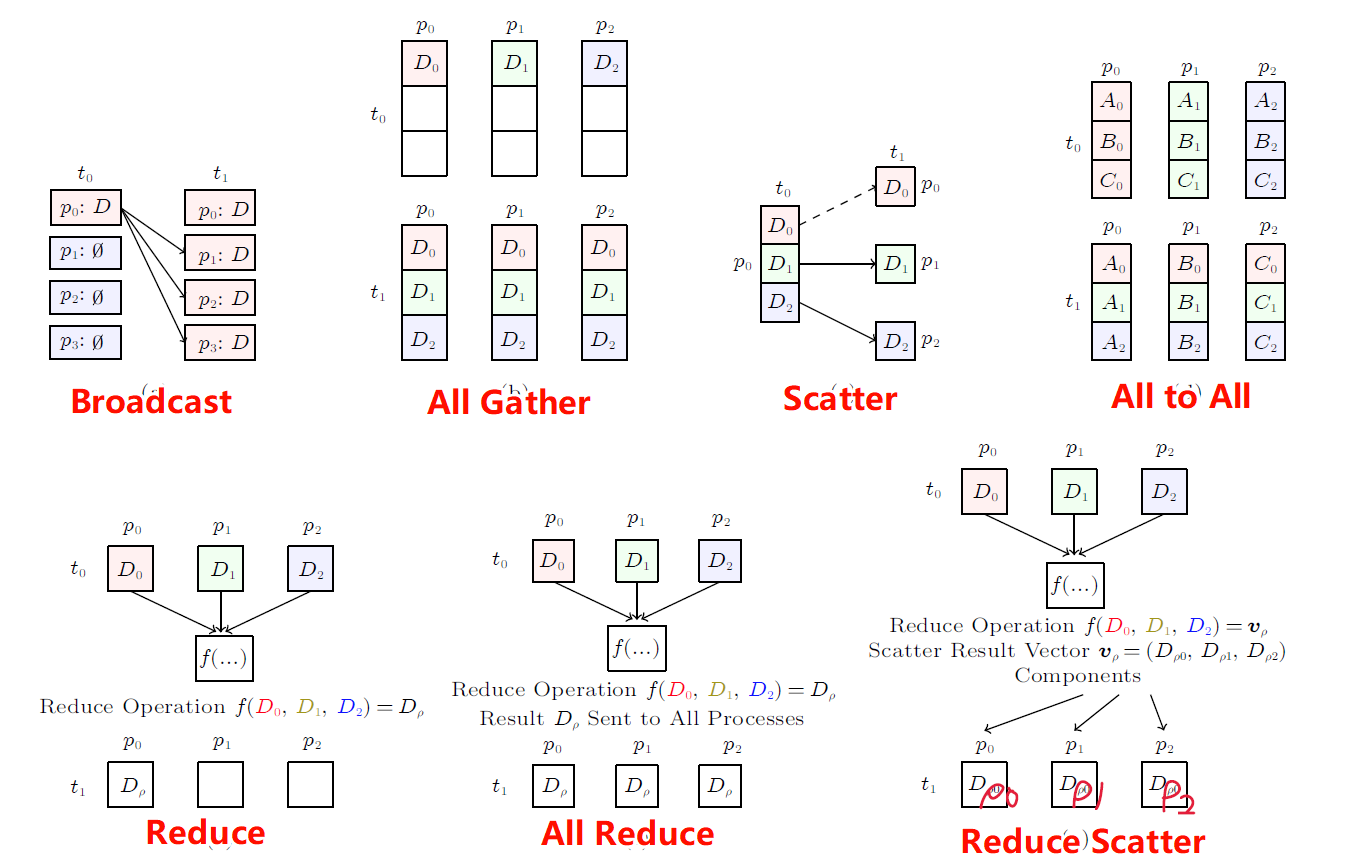 文献阅读《xCCL: A Survey of Industry-Led Collective Communication Libraries for Deep Learning》