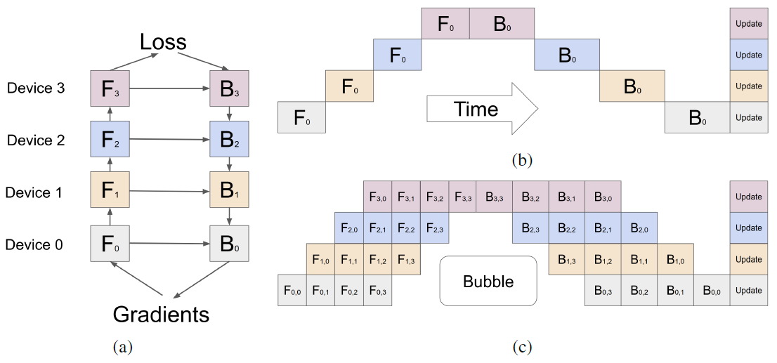 流水线并行（Pipeline Parallelism）