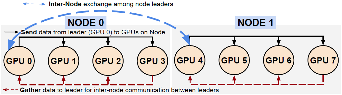 文献阅读《Adaptive and Hierarchical Large Message All-to-all Communication Algorithms...》