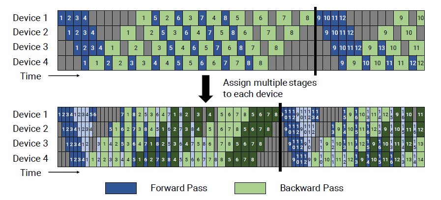 3D并行（3D Parallelism）