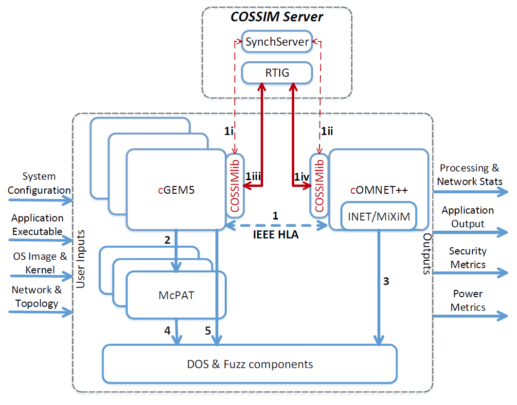 文献阅读《COSSIM: An open-source integrated solution to address the simulator gap for systems of systems》