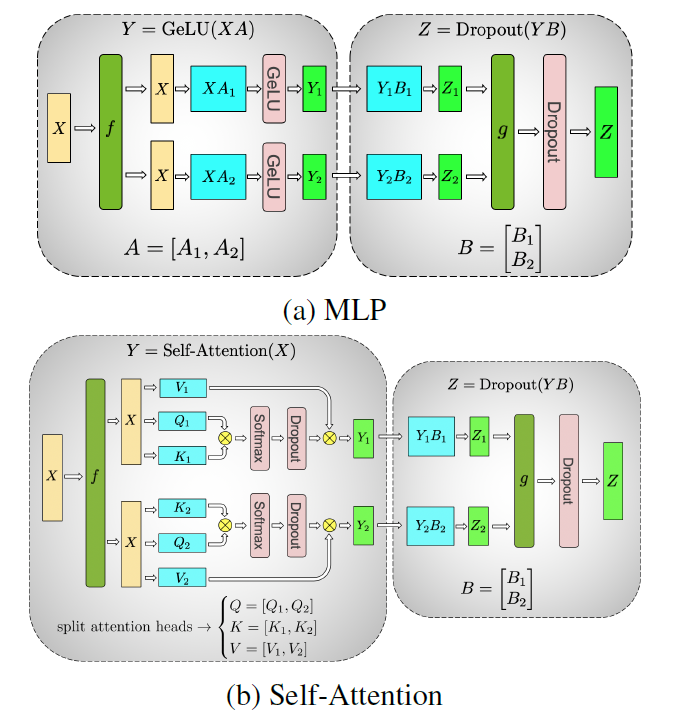 张量并行（Tensor Parallelism）