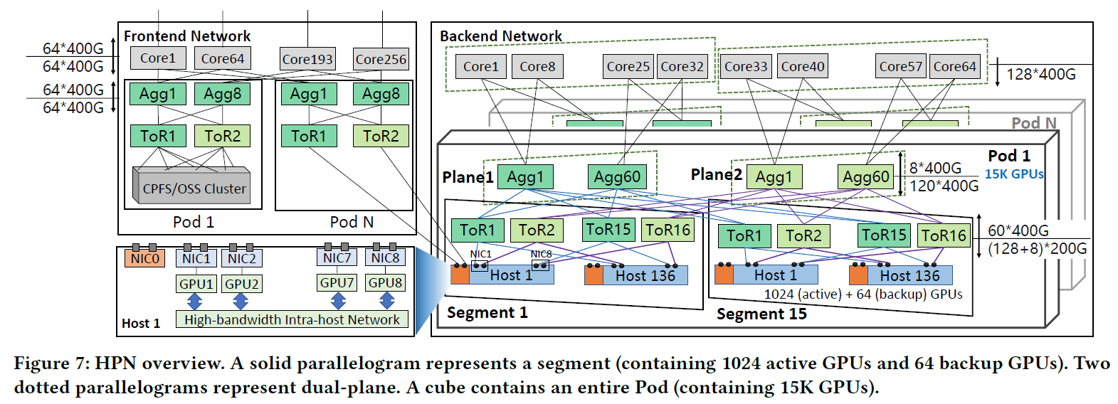 文献阅读《Alibaba HPN: A Data Center Network for Large Language Model Training》